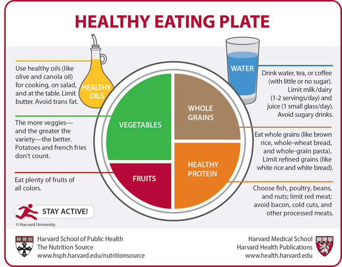 harvard-healthy-eating-plate