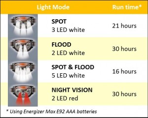 Energizer 7 LED Night Modes
